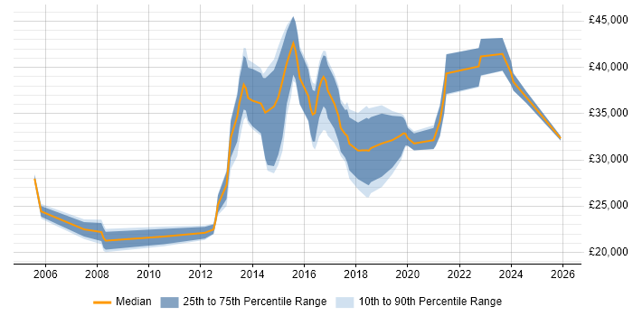 Salary distribution trend for jobs in Lichfield citing Problem-Solving
