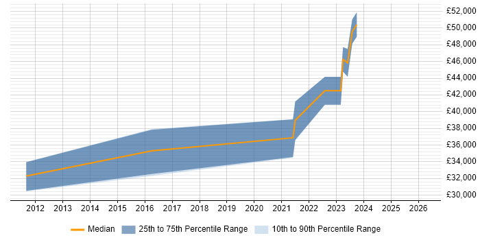 Salary distribution trend for jobs in Lichfield citing Process Improvement
