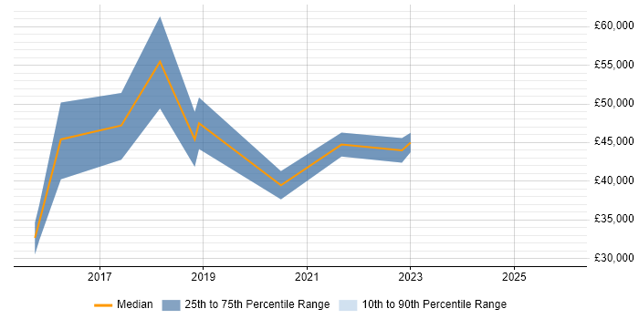 Salary distribution trend for jobs in Lichfield citing Product Ownership