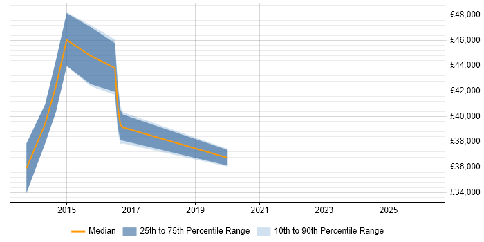 Salary distribution trend for jobs in Lichfield citing Programme Management