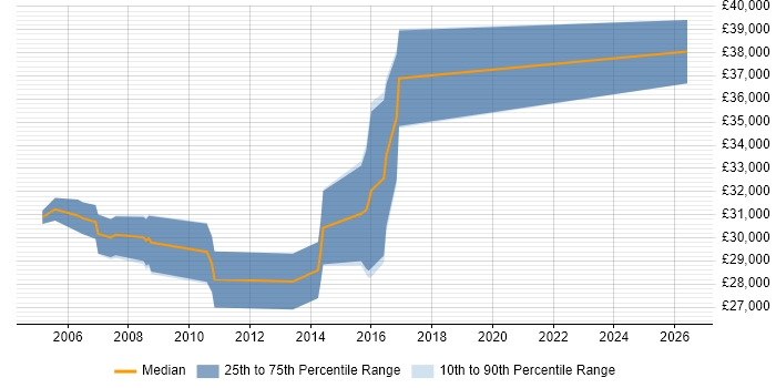 Salary distribution trend for Programmer job vacancies in Lichfield