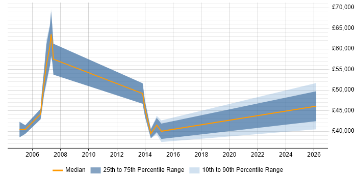 Salary distribution trend for jobs in Lichfield citing Public Sector