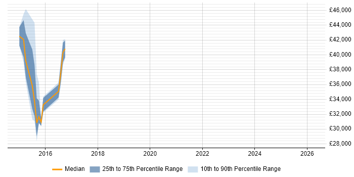 Salary distribution trend for jobs in Lichfield citing Requirements Workshops