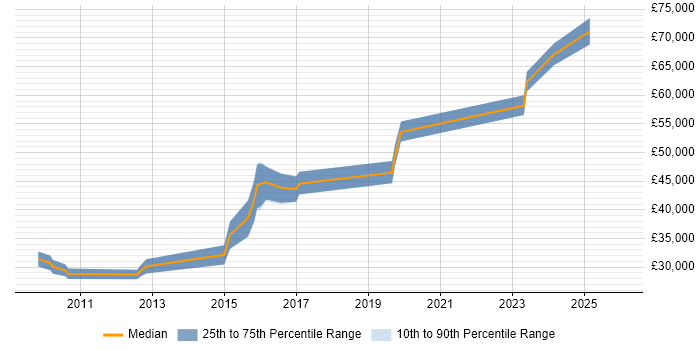 Salary distribution trend for jobs in Lichfield citing REST