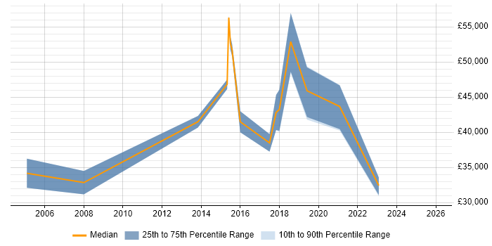 Salary distribution trend for jobs in Lichfield citing Service Delivery