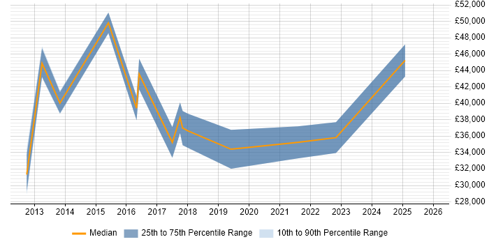 Salary distribution trend for jobs in Lichfield citing Service Management
