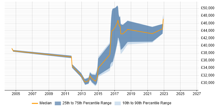 Salary distribution trend for jobs in Lichfield citing SharePoint