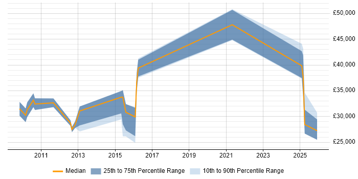 Salary distribution trend for jobs in Lichfield citing Social Media