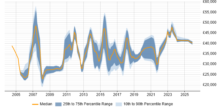 Salary distribution trend for jobs in Lichfield citing Social Skills