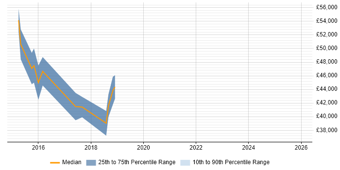 Salary distribution trend for jobs in Lichfield citing Software Delivery
