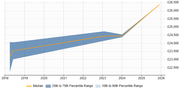 Salary distribution trend for jobs in Lichfield citing Spreadsheet