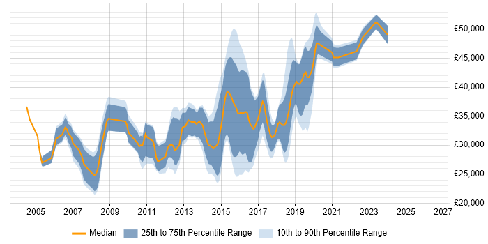 Salary distribution trend for jobs in Lichfield citing SQL Server