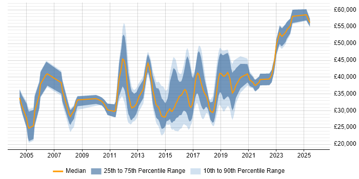 Salary distribution trend for jobs in Lichfield citing SQL