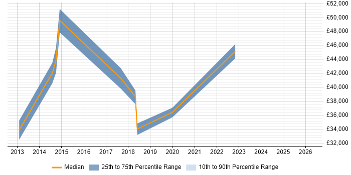 Salary distribution trend for jobs in Lichfield citing Stakeholder Engagement