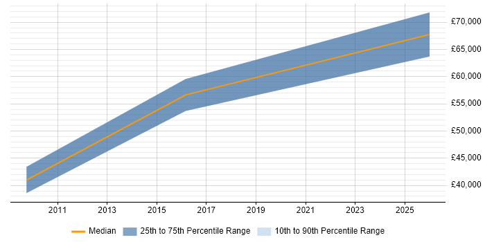 Salary distribution trend for jobs in Lichfield citing Strategic Thinking