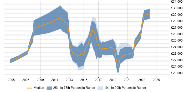 Salary distribution trend for Support Analyst job vacancies in Lichfield