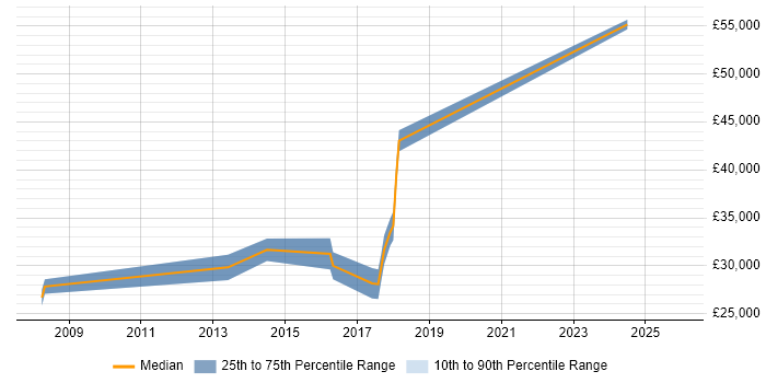Salary distribution trend for Systems Engineer job vacancies in Lichfield