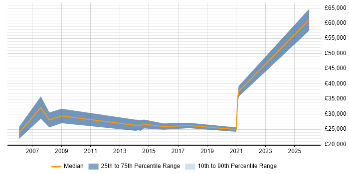 Salary distribution trend for jobs in Lichfield citing Telecoms
