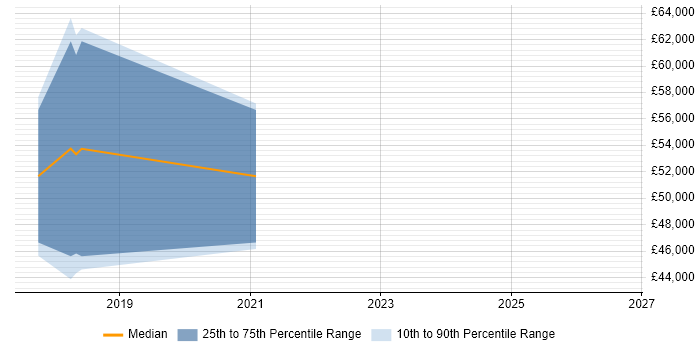 Salary distribution trend for jobs in Lichfield citing Terraform