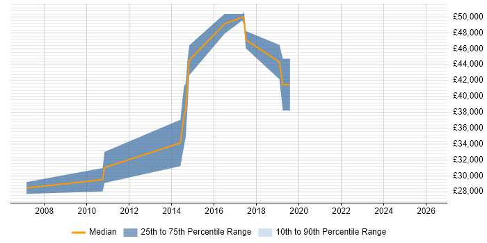 Salary distribution trend for jobs in Lichfield citing UML