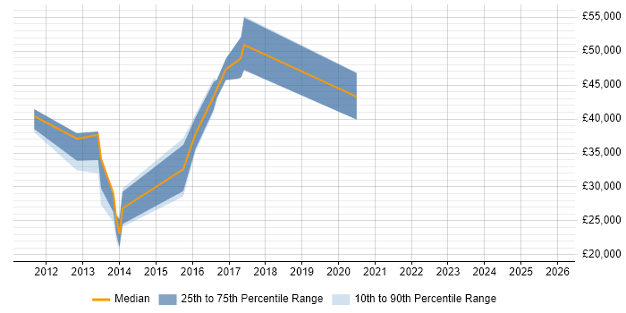 Salary distribution trend for jobs in Lichfield citing User Experience