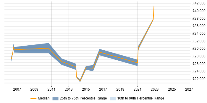 Salary distribution trend for jobs in Lichfield citing VPN