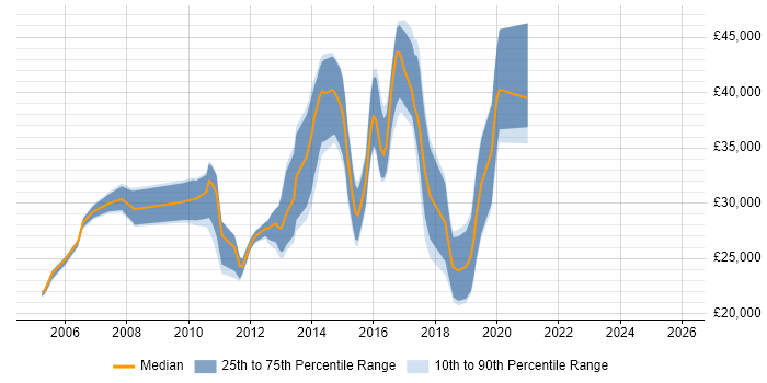 Salary distribution trend for jobs in Lichfield citing Web Development