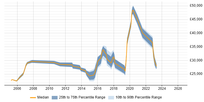 Salary distribution trend for jobs in Lichfield citing Windows Server