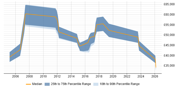 Salary distribution trend for jobs in Lichfield citing Workflow