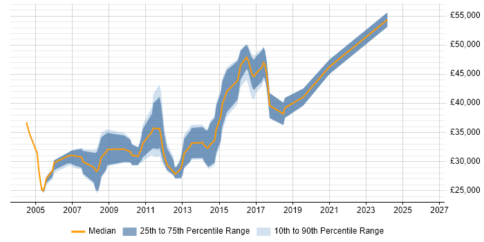 Salary distribution trend for jobs in Lichfield citing XML
