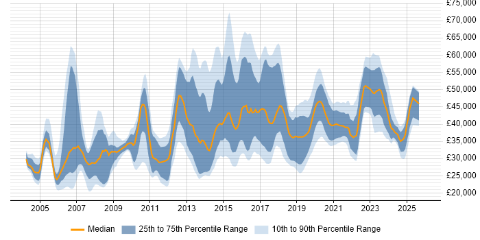 Salary distribution trend for jobs in Staffordshire citing Linux
