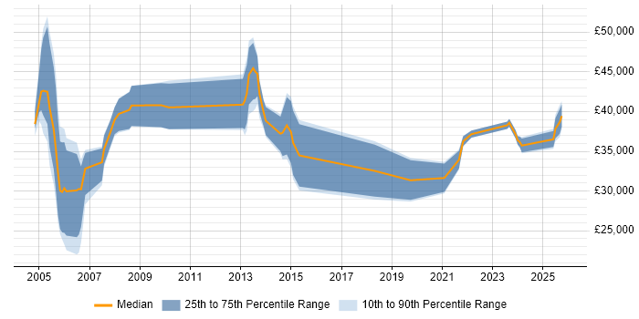 Salary distribution trend for jobs in Staffordshire citing Local Government