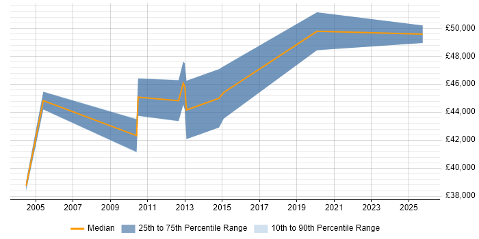 Salary distribution trend for Logistics Manager job vacancies in Staffordshire