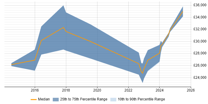 Salary distribution trend for jobs in Staffordshire citing Mac OS Salary distribution trend for jobs in Staffordshire citing Mac OS