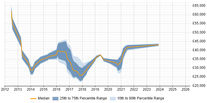 Salary distribution trend for jobs in Staffordshire citing Magento