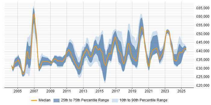 Salary distribution trend for jobs in Staffordshire citing Management Information System Salary distribution trend for jobs in Staffordshire citing Management Information System