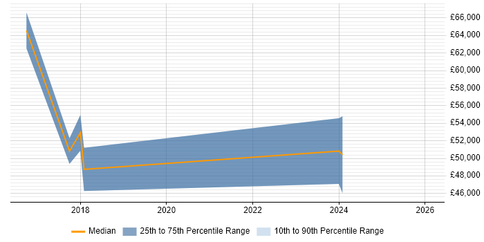 Salary distribution trend for jobs in Staffordshire citing Marketing Technology