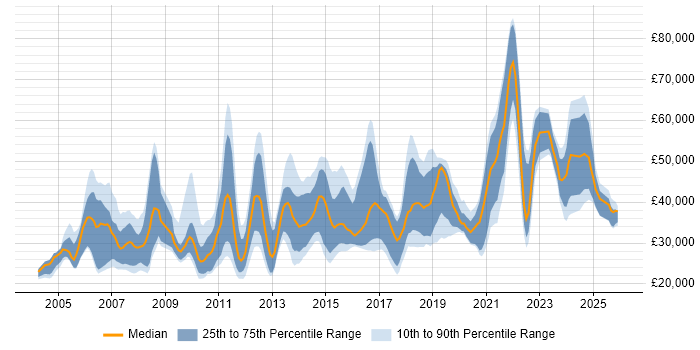 Salary distribution trend for jobs in Staffordshire citing Marketing