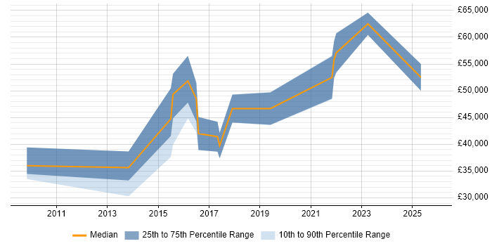Salary distribution trend for jobs in Staffordshire citing Master Data Management
