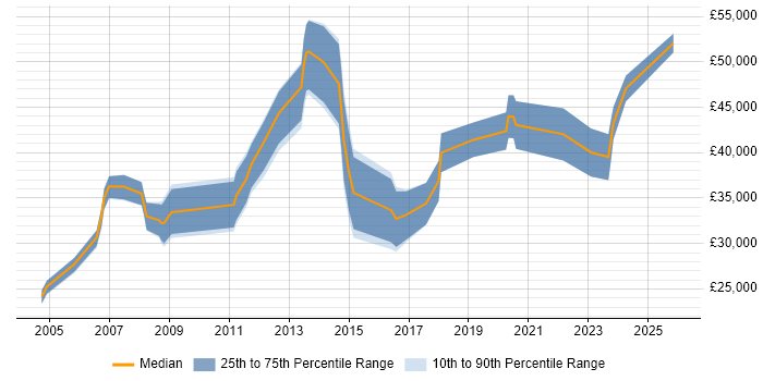 Salary distribution trend for jobs in Staffordshire citing Master's Degree