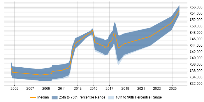Salary distribution trend for jobs in Staffordshire citing MATLAB