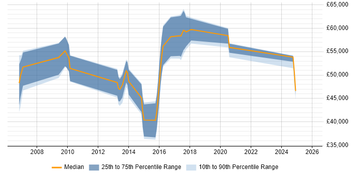 Salary distribution trend for jobs in Staffordshire citing Matrix Management