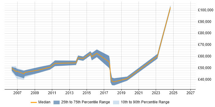 Salary distribution trend for jobs in Staffordshire citing Matrix Organization