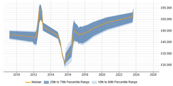 Salary distribution trend for jobs in Staffordshire citing Maven