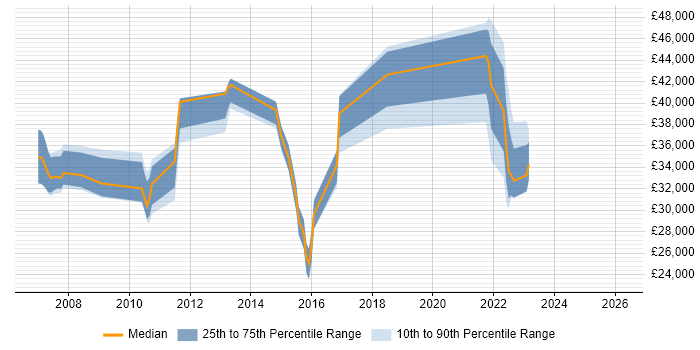 Salary distribution trend for jobs in Staffordshire citing McAfee