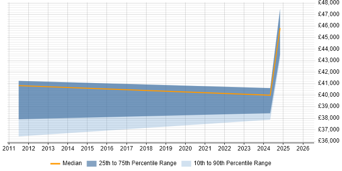 Salary distribution trend for jobs in Staffordshire citing Mechatronics