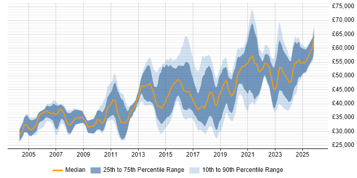 Salary distribution trend for jobs in Staffordshire citing Mentoring