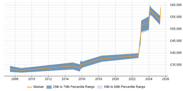 Salary distribution trend for jobs in Staffordshire citing Metadata Salary distribution trend for jobs in Staffordshire citing Metadata