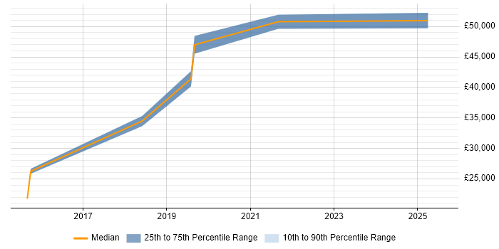 Salary distribution trend for Microsoft 365 Specialist job vacancies in Staffordshire Salary distribution trend for Microsoft 365 Specialist job vacancies in Staffordshire