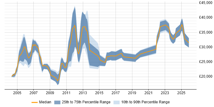 Salary distribution trend for jobs in Staffordshire citing Microsoft Certified Professional